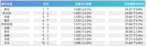 滴滴第一季度交通出行报告：北上广深拥堵排名