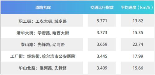 滴滴第一季度交通出行报告：北上广深拥堵排名