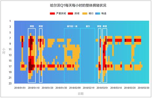 滴滴第一季度交通出行报告：北上广深拥堵排名