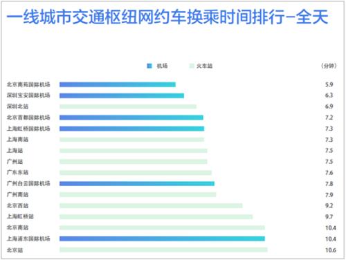 滴滴第一季度交通出行报告：北上广深拥堵排名