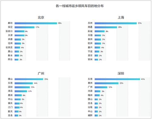 滴滴第一季度交通出行报告：北上广深拥堵排名